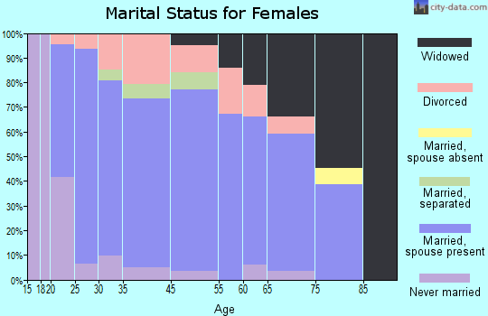 Byram marital status for females
