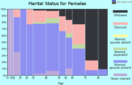 Caledonia marital status for females