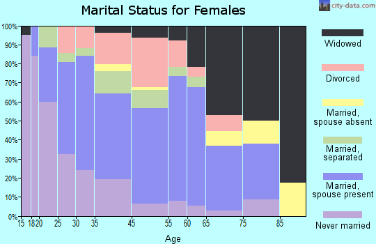 Calhoun City marital status for females