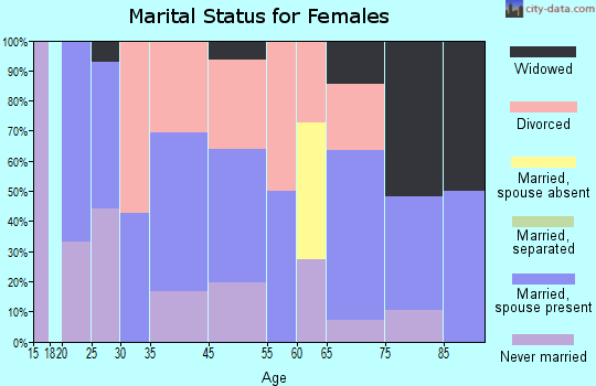 Cammack Village marital status for females