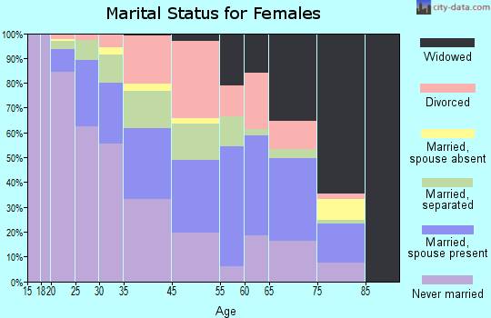 Canton marital status for females