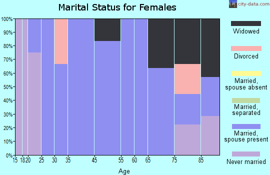 Carrollton marital status for females