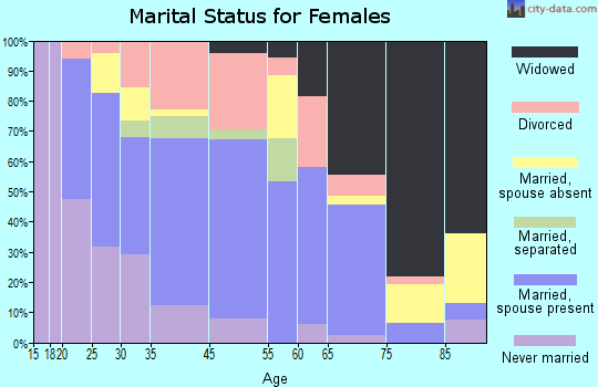 Carthage marital status for females