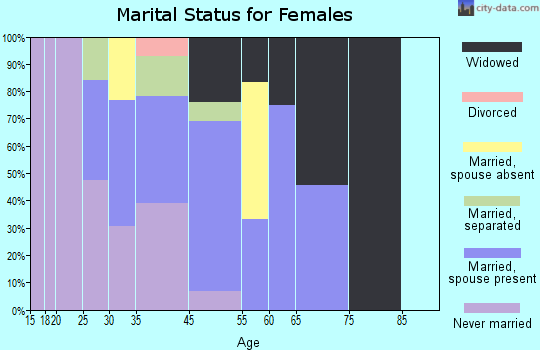 Cary marital status for females