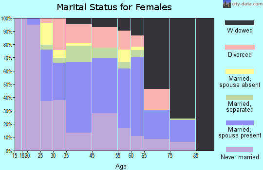 Centreville marital status for females