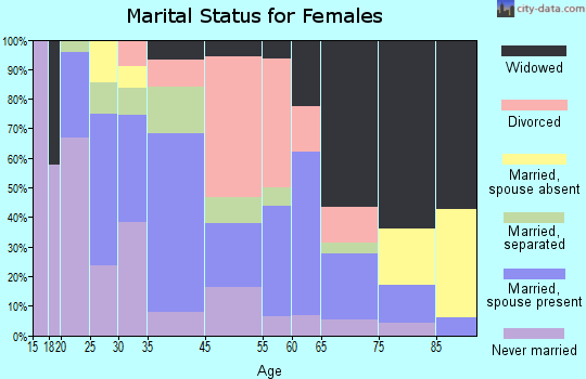 Charleston marital status for females