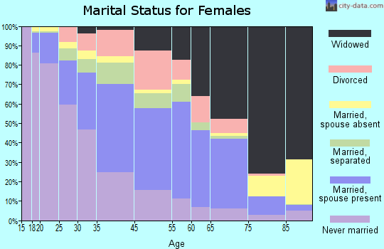 Clarksdale marital status for females