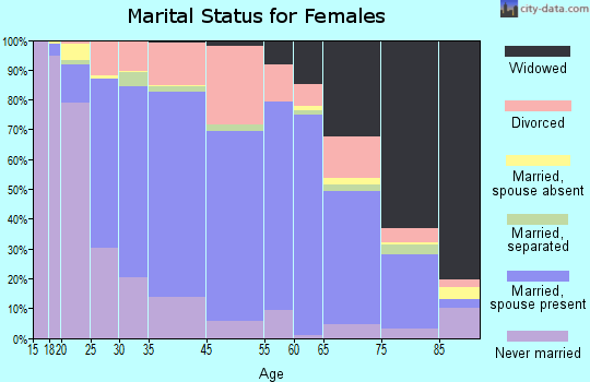 Clinton marital status for females