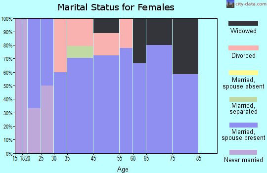 Campbell Station marital status for females