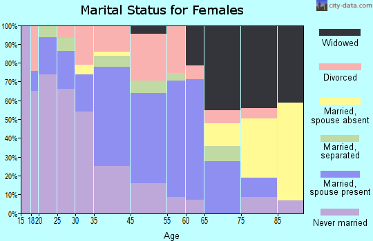 Collins marital status for females