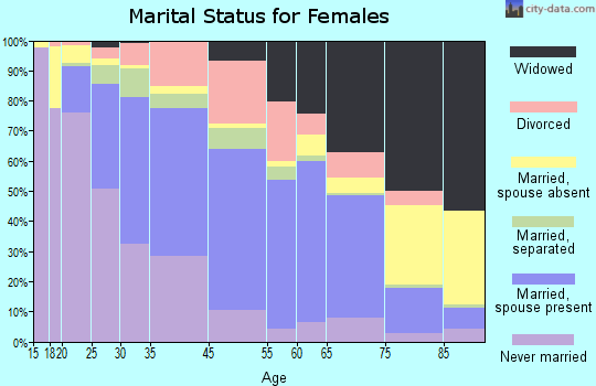 Columbus marital status for females