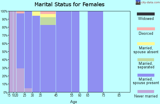 Columbus AFB marital status for females