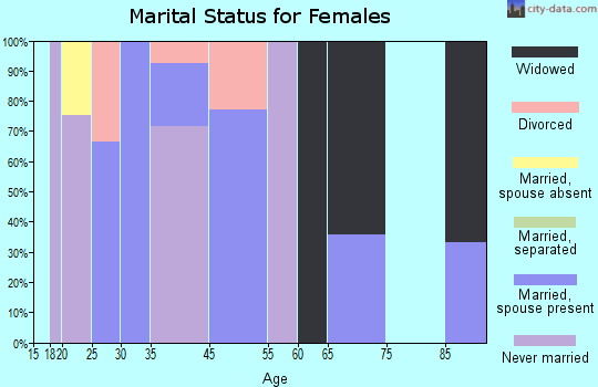 Conehatta marital status for females