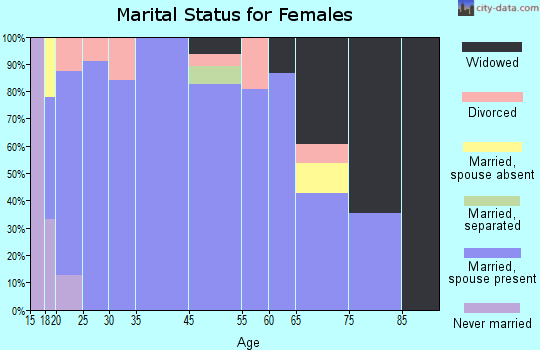 Dodge City marital status for females