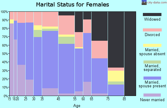 Caraway marital status for females