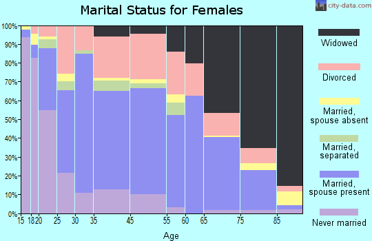 Corinth marital status for females