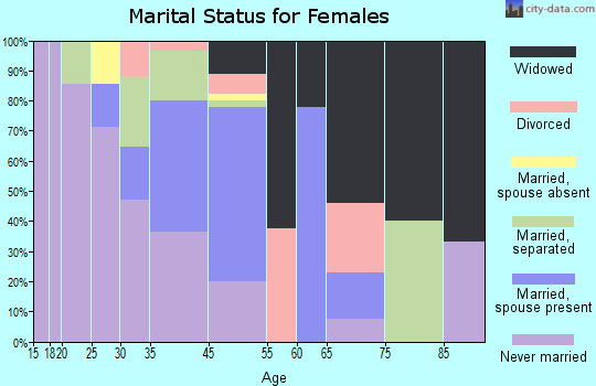 Crawford marital status for females