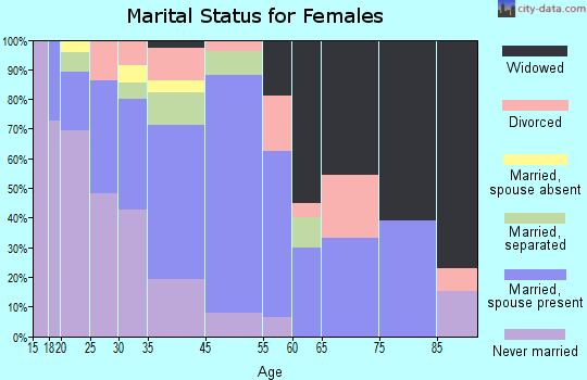 Crenshaw marital status for females