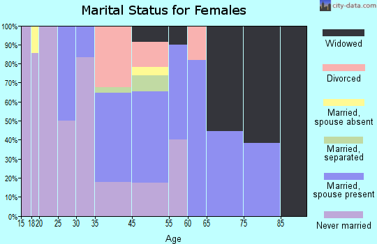 Crosby marital status for females