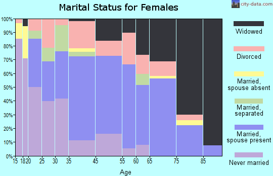 Crystal Springs marital status for females