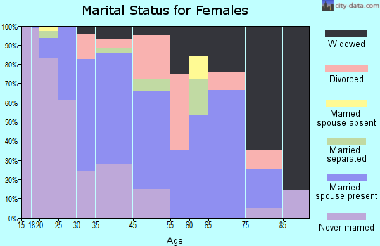 Decatur marital status for females