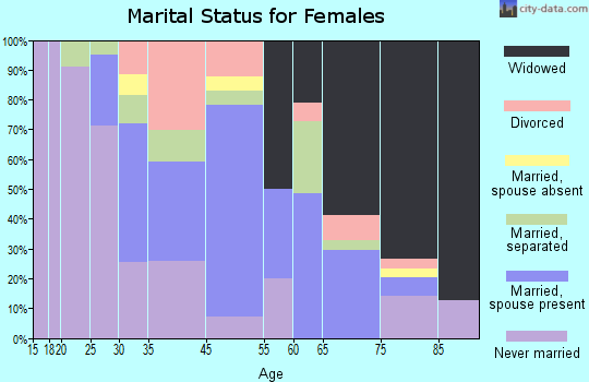 De Kalb marital status for females