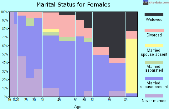 Carlisle marital status for females