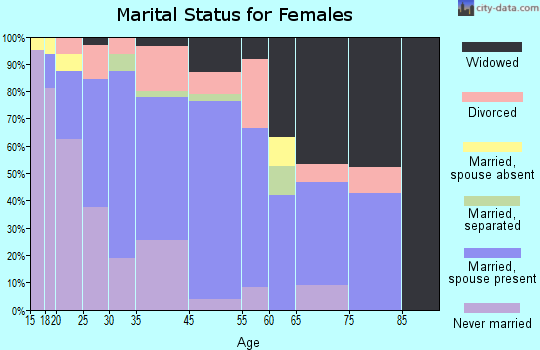 Derma marital status for females