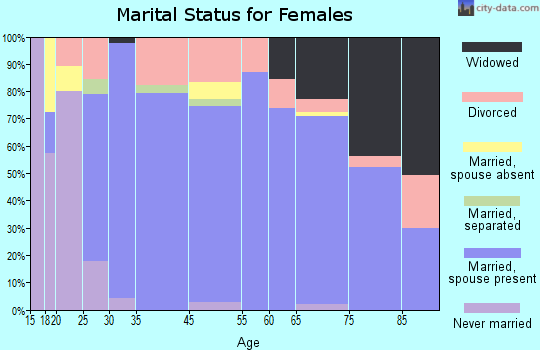 Diamondhead marital status for females