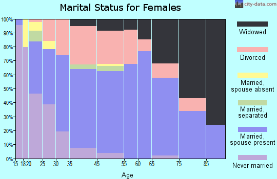 D'Iberville marital status for females