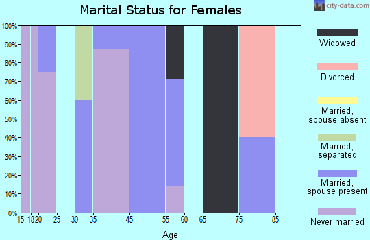 Doddsville marital status for females