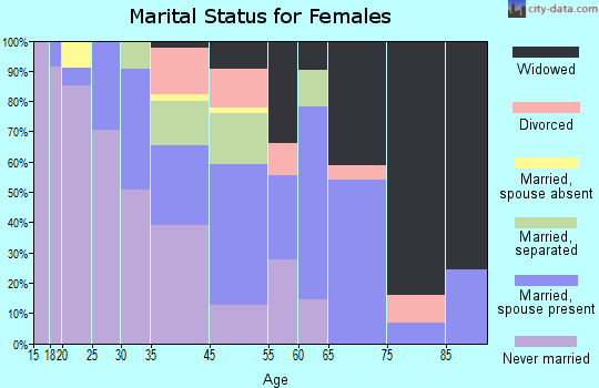 Drew marital status for females
