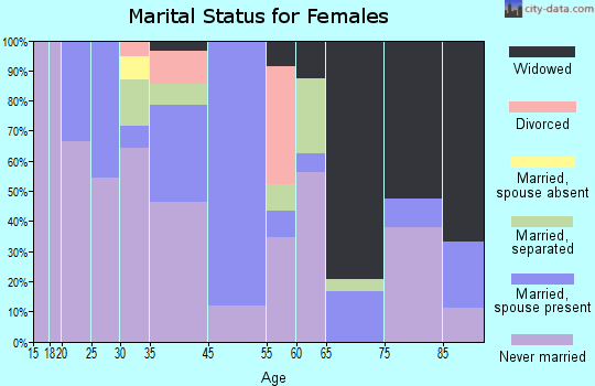 Duncan marital status for females