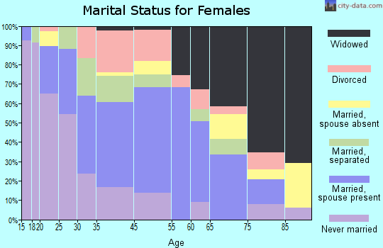 Durant marital status for females