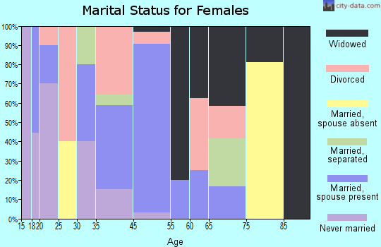 Carthage marital status for females