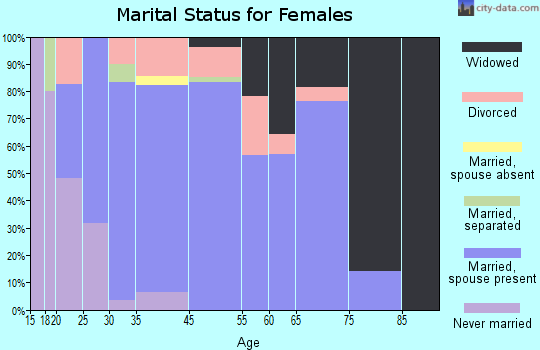 Ecru marital status for females