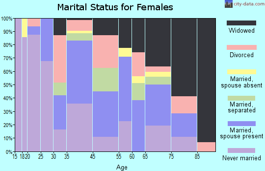 Edwards marital status for females