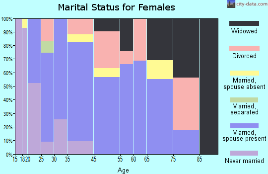 Escatawpa marital status for females