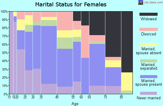 Eupora marital status for females