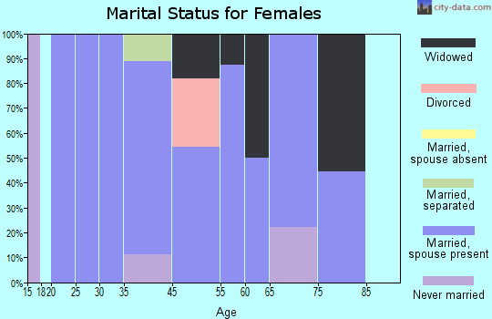 Falkner marital status for females