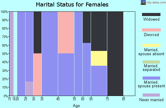 Casa marital status for females