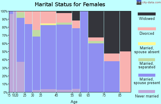 Farmington marital status for females