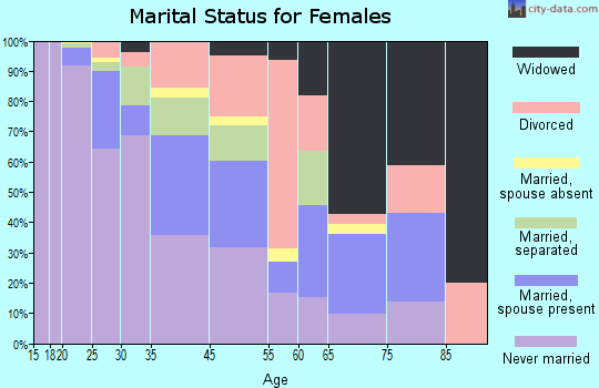 Fayette marital status for females