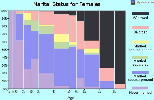 Flora marital status for females