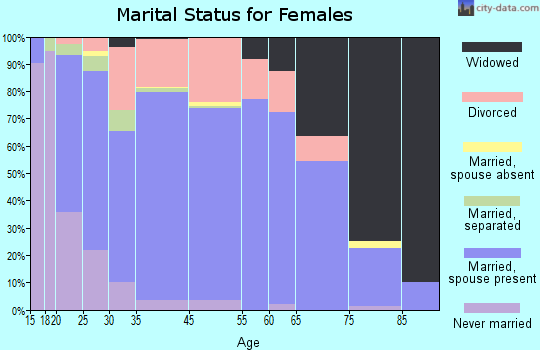 Florence marital status for females