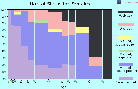 Flowood marital status for females