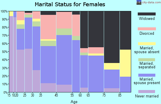 Forest marital status for females