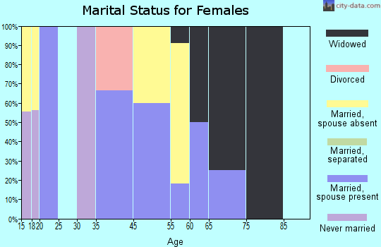 French Camp marital status for females