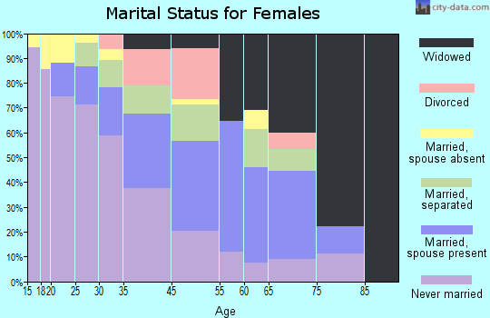 Friars Point marital status for females