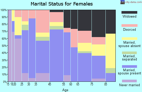 Fulton marital status for females